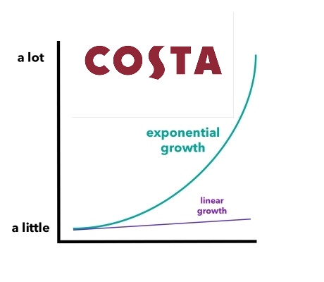 exponential growth costa